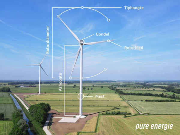 Moderne windmolens kenmerken
