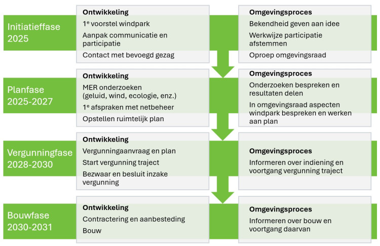 proces tijdlijn