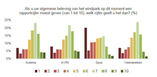 Uitkomsten onderzoek TNO